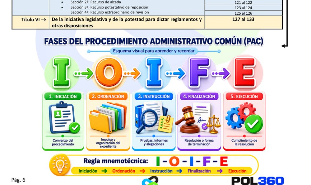Fases del procedimiento administrativo común con regla mnemotécnica I-O-I-F-E